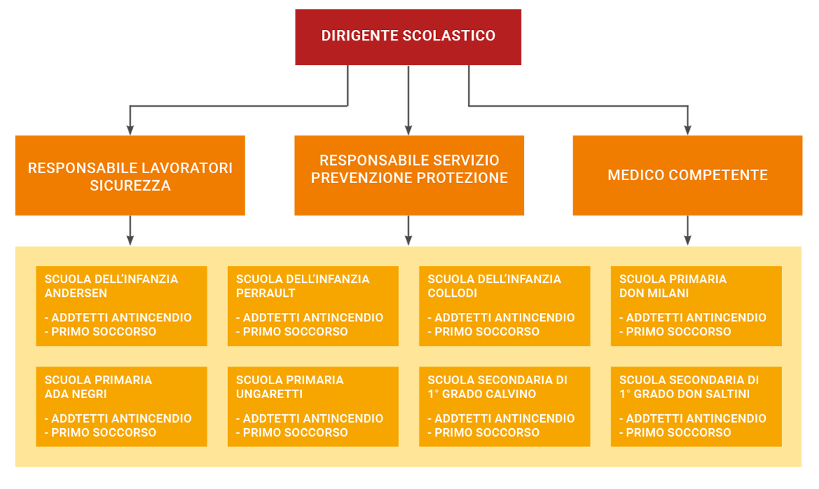 sicurezza organigramma